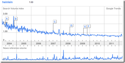 heinlein-google-trends