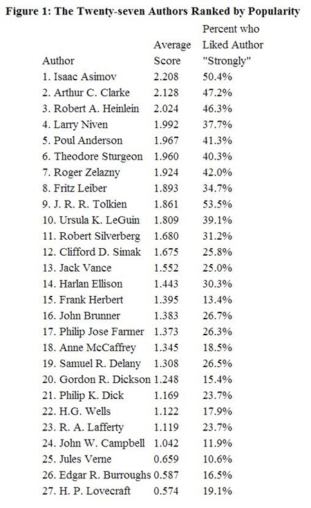 popular-sf-authors-1970s