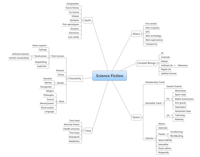 Classfication of science fiction