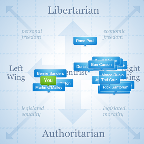 Political graph
