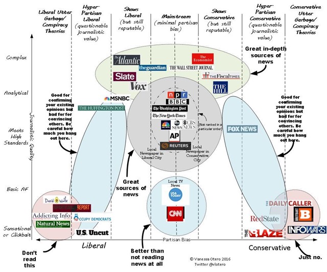 Vanessa Otero News Graph 2016