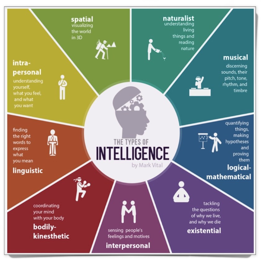 Types of multiple intelligences