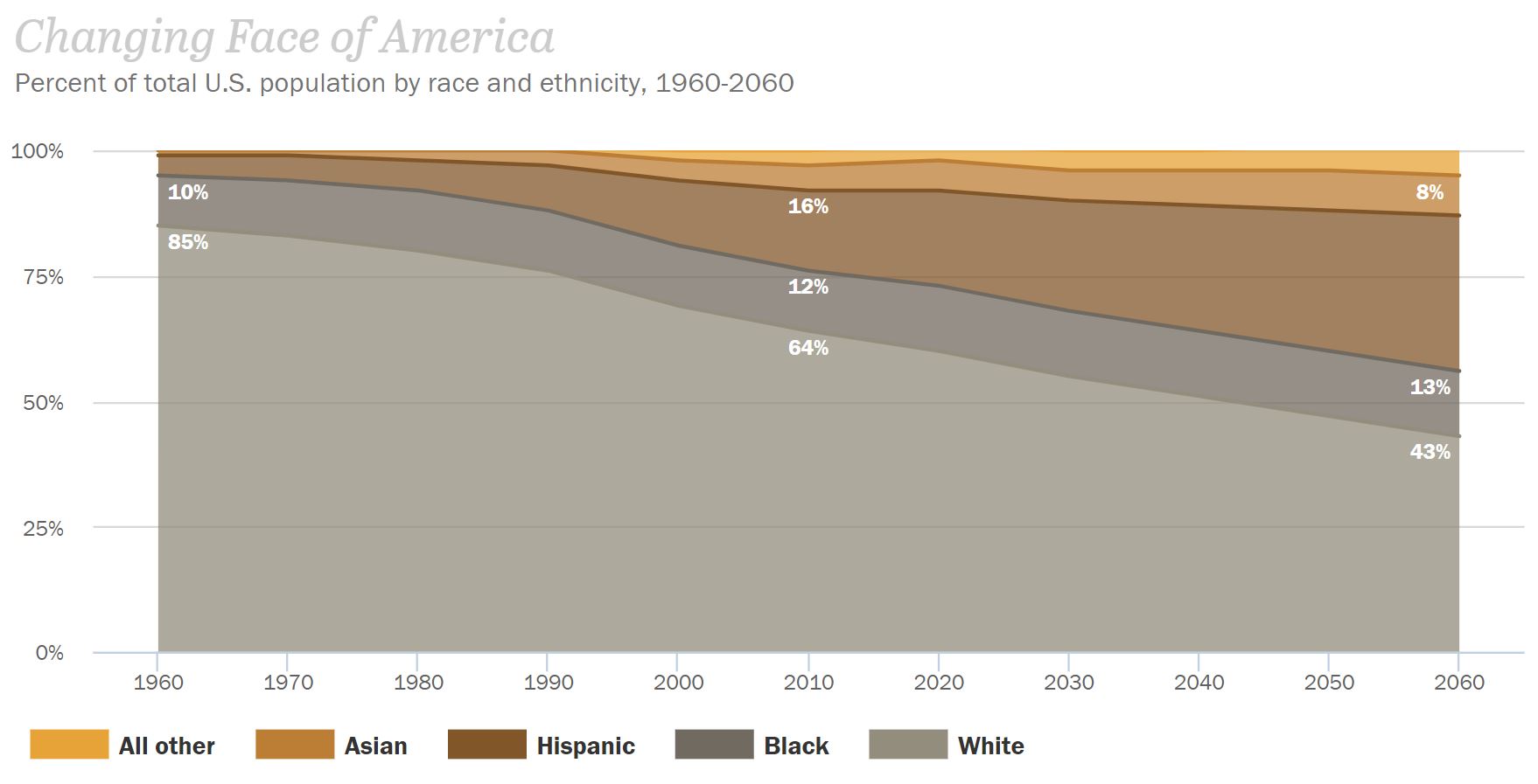 Changes in race in America from 1960 to 2060 - Pew Research Center