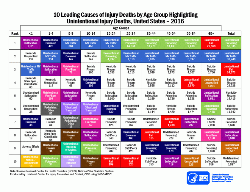 leading_causes_of_death_highlighting_unintentional_2016_1040w800h