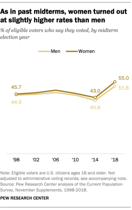 Voters by gender