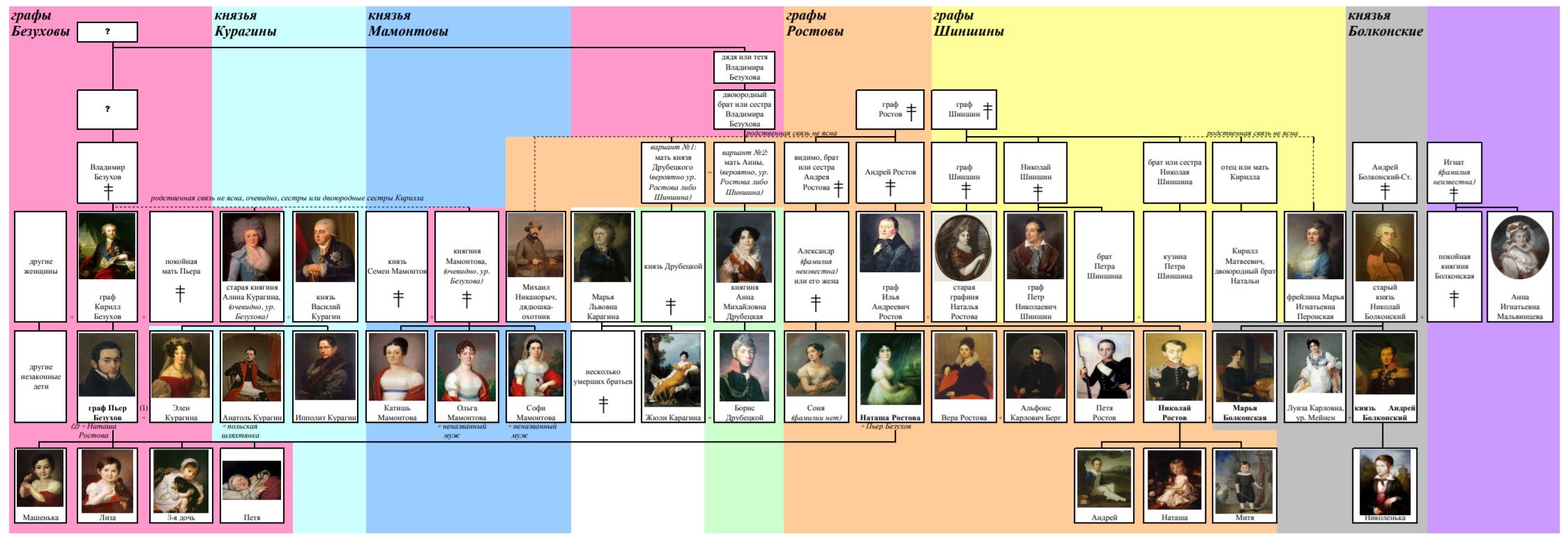 War and Peace family tree