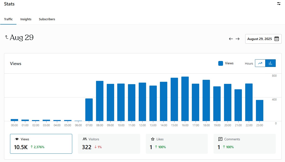 How Many Readers of My Blog Are Actually&nbsp;Alive?